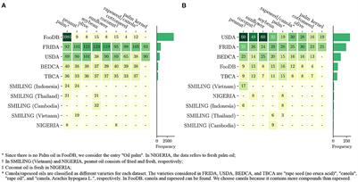 Food composition databases in the era of Big Data: Vegetable oils as a case study